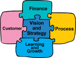 Balanced Scorecard freehand drawings