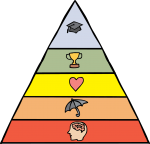 Maslow's hierarchy of needs freehand drawings