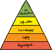 Maslow's hierarchy of needs