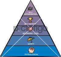 Maslow's hierarchy of needs